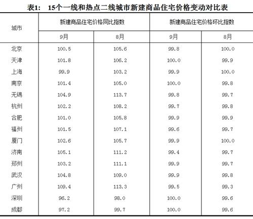 2017年9月份，15個(gè)一線和熱點(diǎn)二線城市新建商品住宅價(jià)格變動(dòng)對(duì)比表。圖片來源：國家統(tǒng)計(jì)局官網(wǎng)